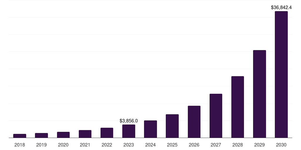 Asia Pacific dark store market, 2018-2030 (US$M)