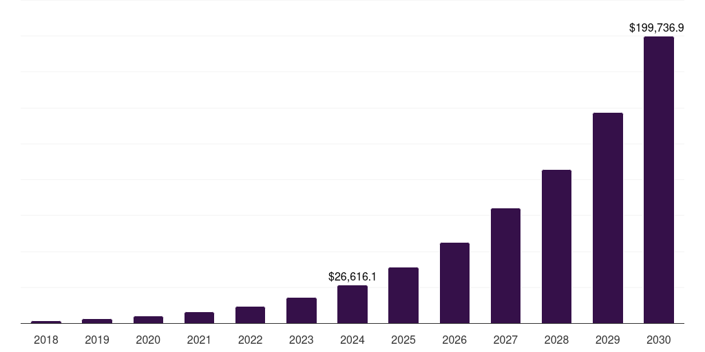 Asia Pacific deep learning market, 2018-2030 (US$M)