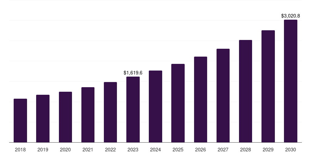 Asia Pacific defibrillator market, 2018-2030 (US$M)