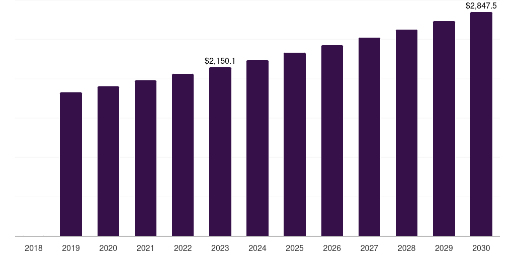 Asia Pacific desiccated coconut market, 2018-2030 (US$M)