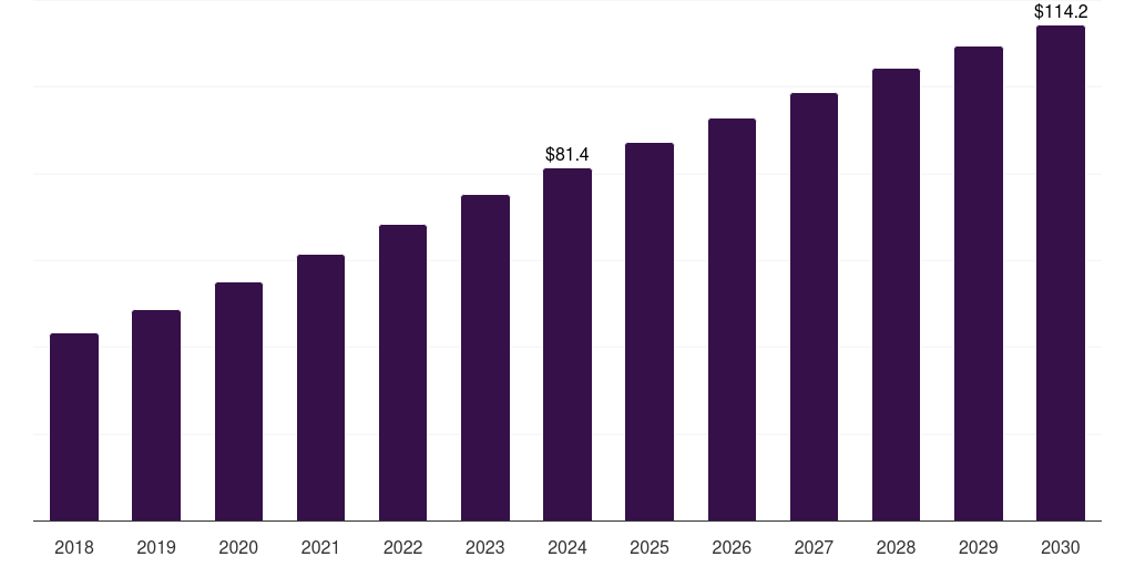 Asia Pacific dfos in oil gas market, 2018-2030 (US$M)