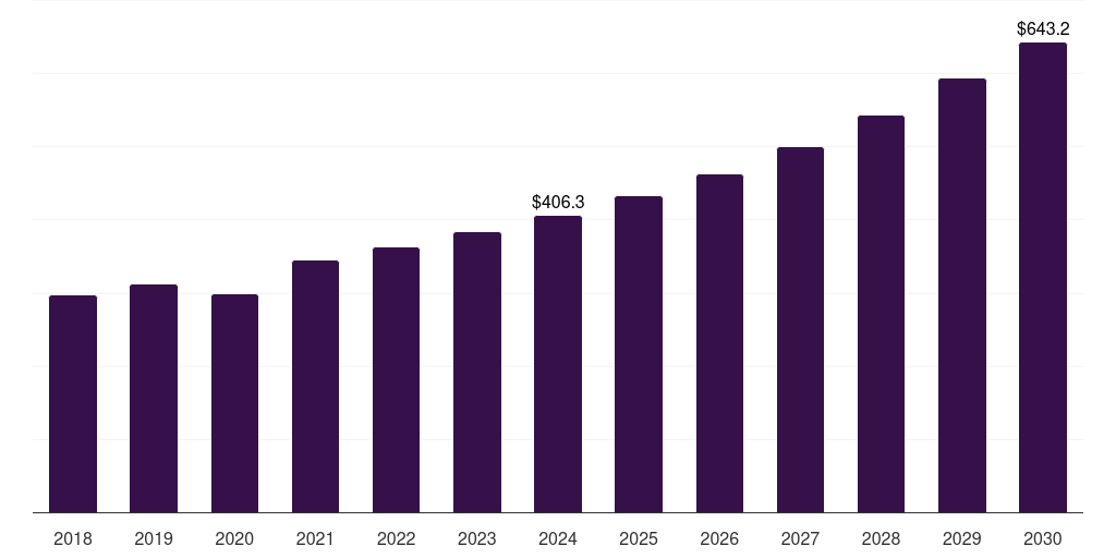 Asia Pacific diabetic foot ulcer biologics market, 2018-2030 (US$M)