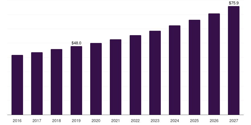 Asia Pacific diabetic socks market, 2016-2027 (US$M)