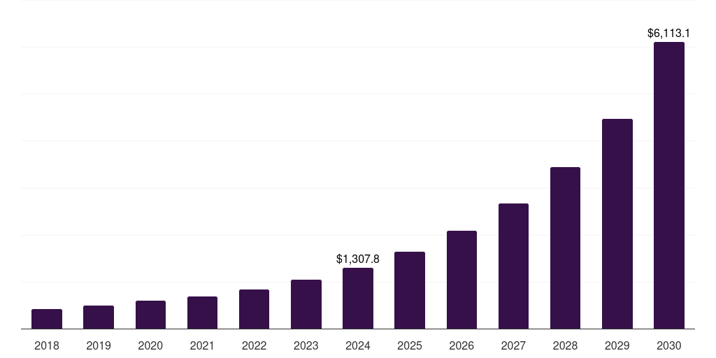 Asia Pacific digital freight brokerage market, 2018-2030 (US$M)