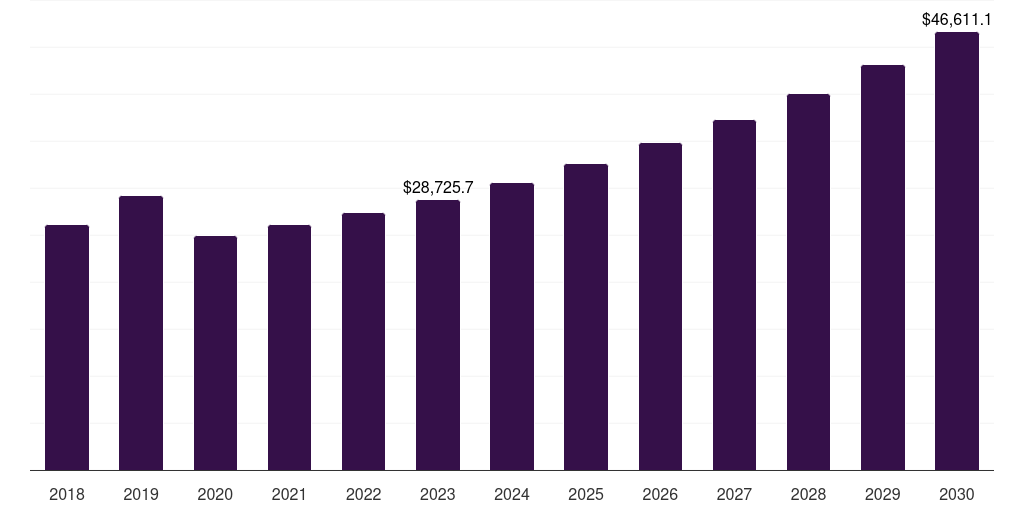 Asia Pacific distributed natural gas fueled generation market, 2018-2030 (US$M)