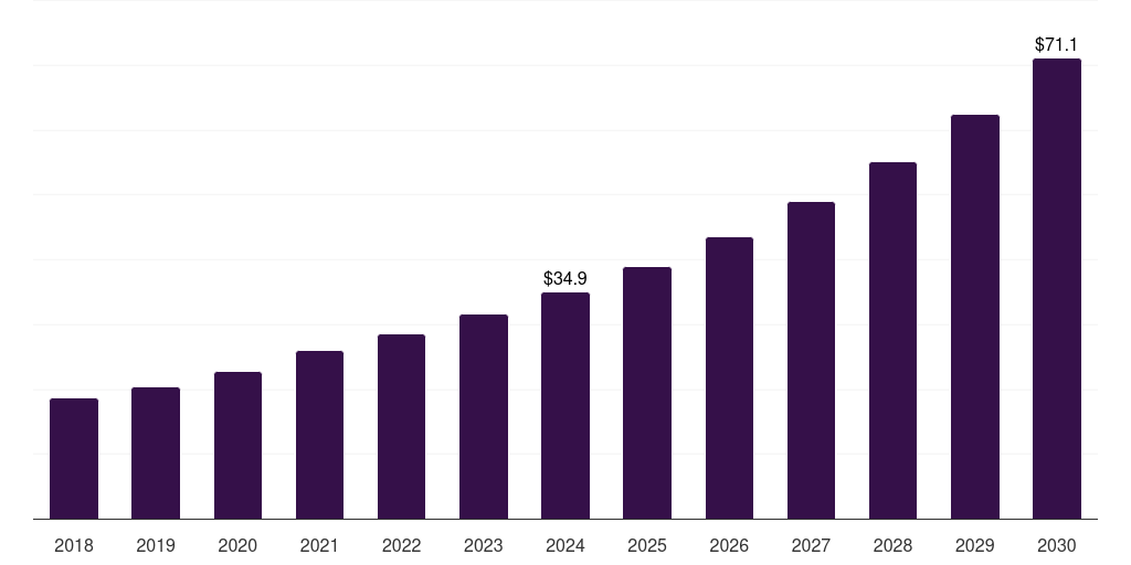 Asia Pacific dna barcoding services market, 2018-2030 (US$M)