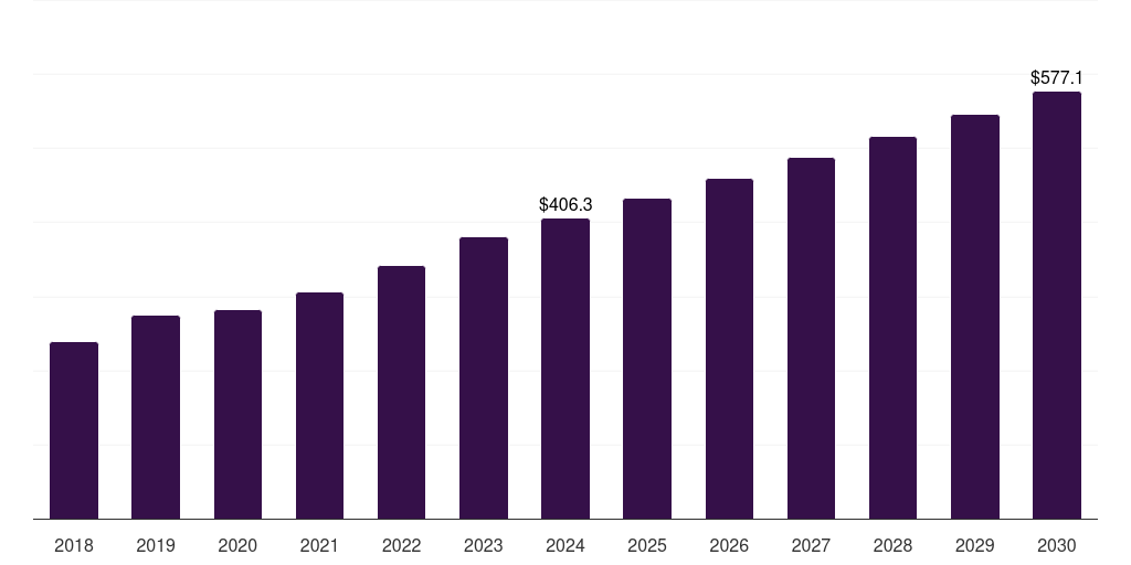 Asia Pacific duodenoscopes market, 2018-2030 (US$M)