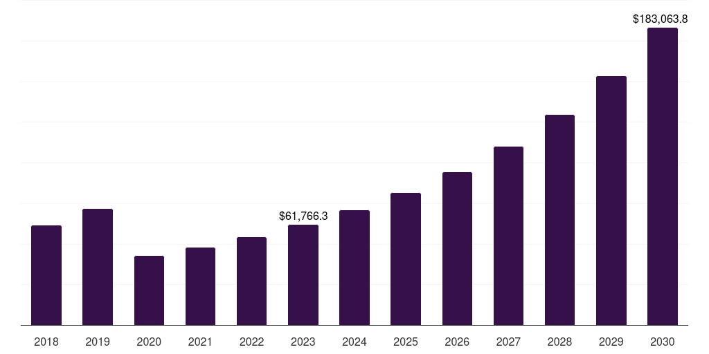 Asia Pacific ecotourism market, 2018-2030 (US$M)