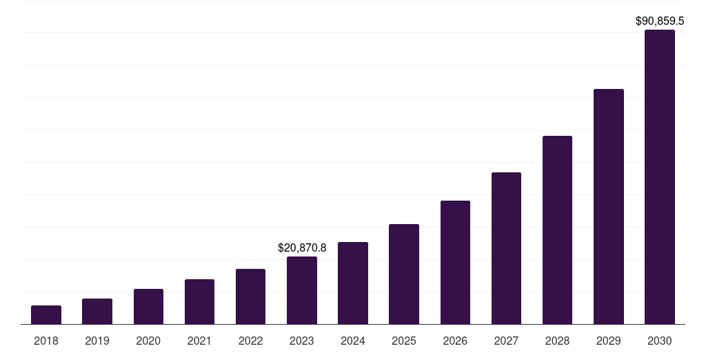 Asia Pacific electric vehicle aftermarket market, 2018-2030 (US$M)