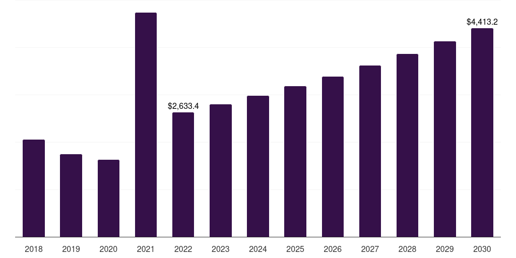 Asia Pacific ethyl acetate market, 2018-2030 (US$M)