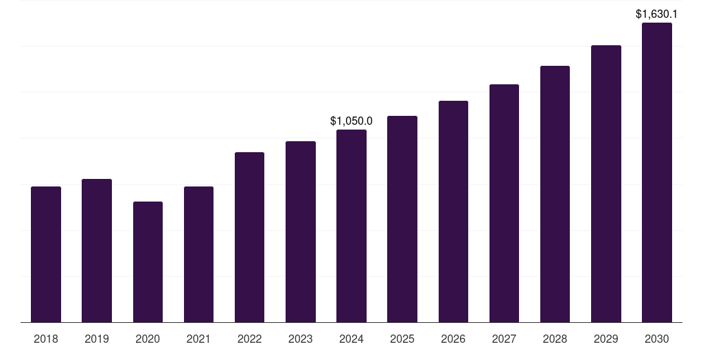 Asia Pacific eye examination equipment market, 2018-2030 (US$M)