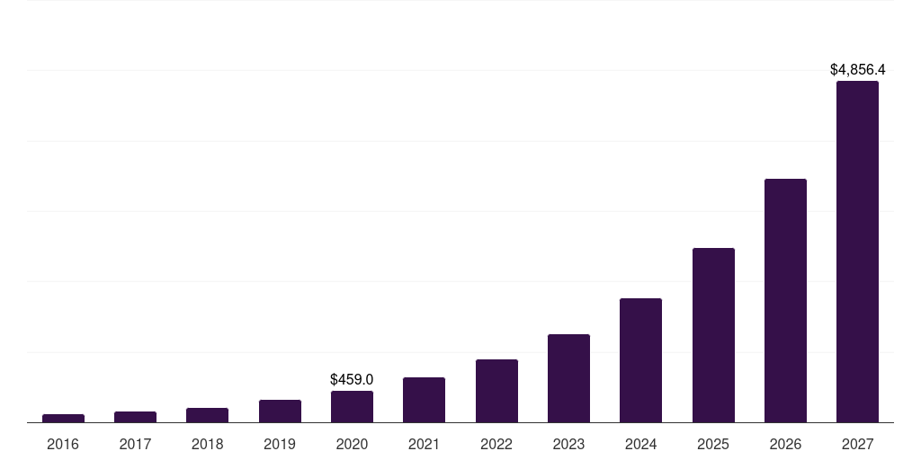 Asia Pacific fashion influencer marketing market, 2016-2027 (US$M)