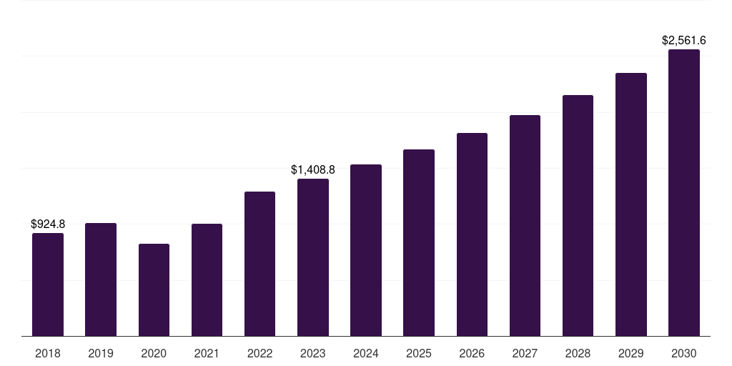 Asia Pacific female infertility diagnosis market, 2018-2030 (US$M)