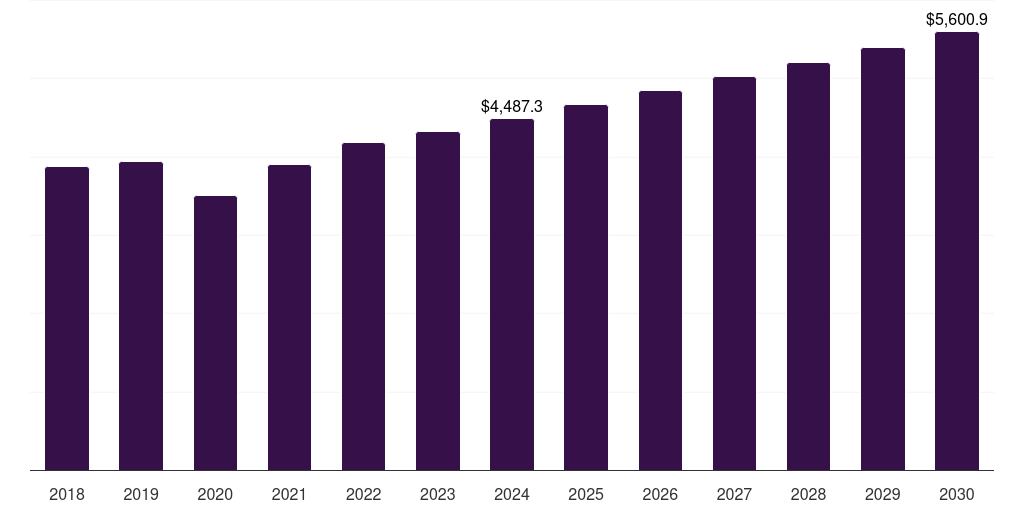 Asia Pacific fishing apparel and equipment market, 2018-2030 (US$M)