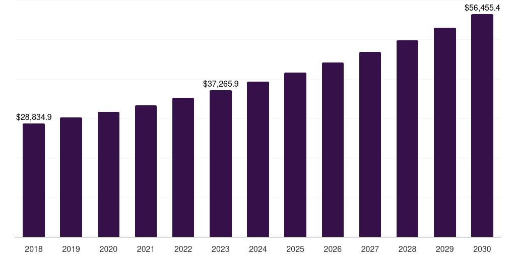 Asia Pacific food additives market, 2018-2030 (US$M)
