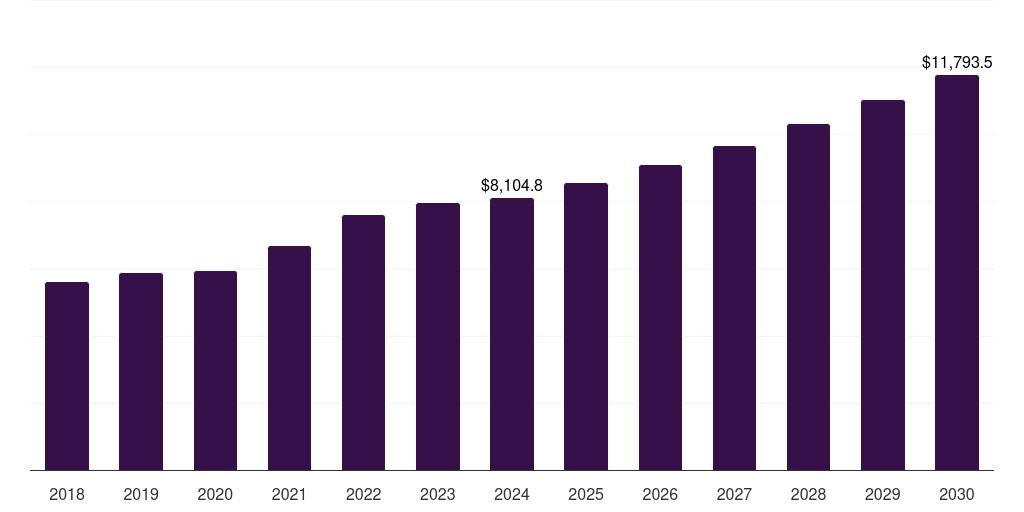 Asia Pacific food packaging equipment market, 2018-2030 (US$M)