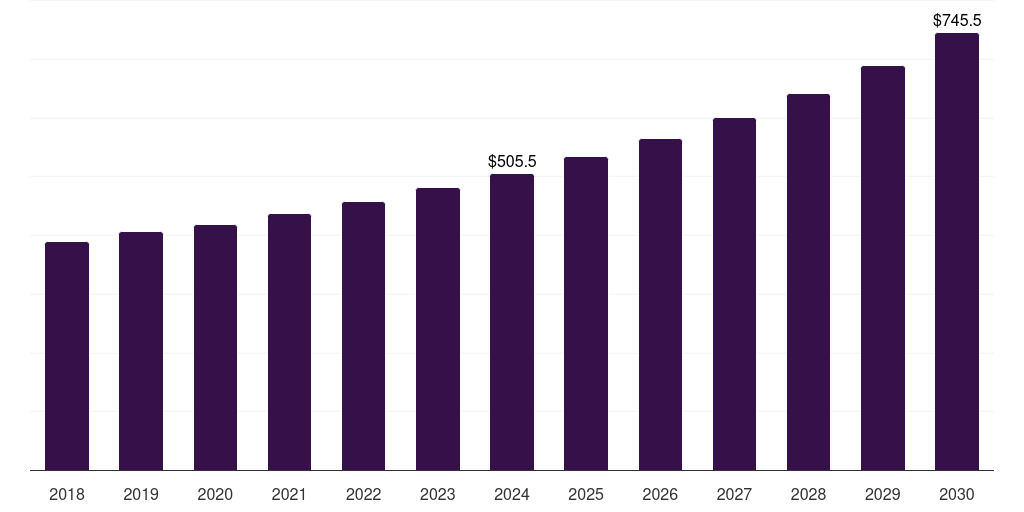 Asia Pacific fuel and lube trucks market, 2018-2030 (US$M)