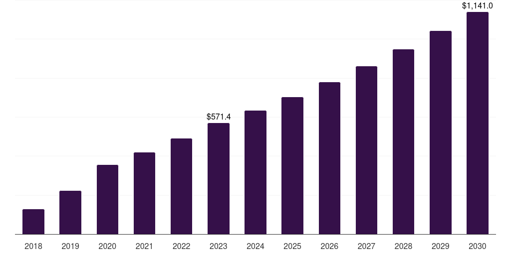 Asia Pacific gene therapy market, 2018-2030 (US$M)