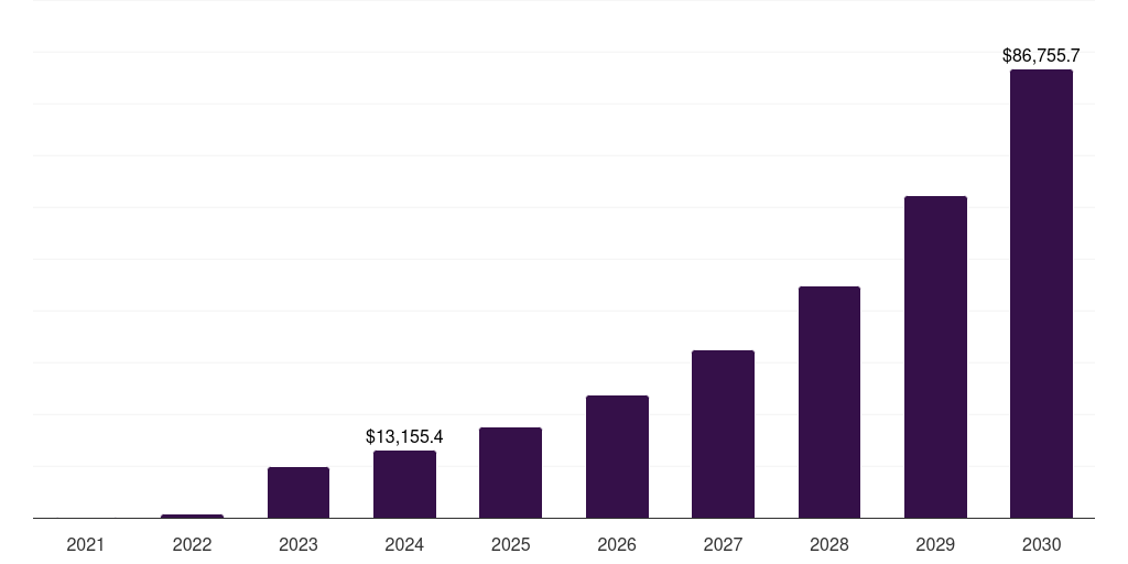 Asia Pacific generative ai chipset market, 2021-2030 (US$M)