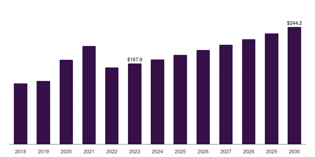 Asia Pacific glutaraldehyde market, 2018-2030 (US$M)