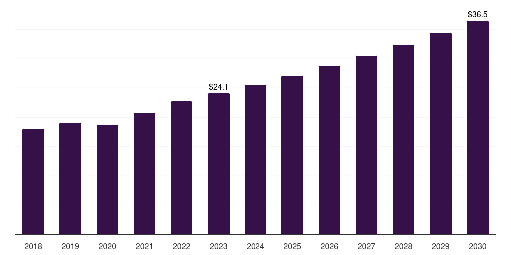 Asia Pacific hairy cell leukemia treatment market, 2018-2030 (US$M)