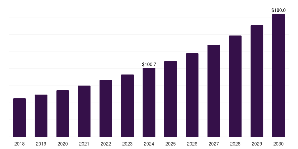 Asia Pacific halloumi cheese market, 2018-2030 (US$M)