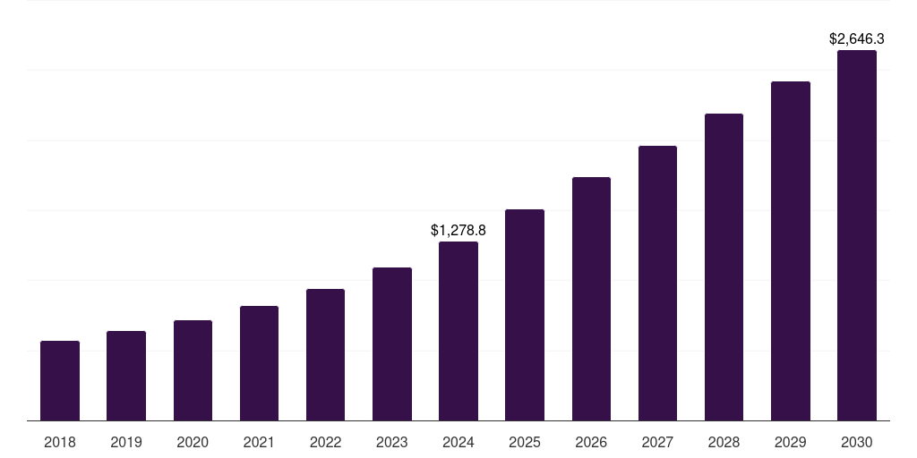 Asia Pacific hangover rehydration supplements market, 2018-2030 (US$M)