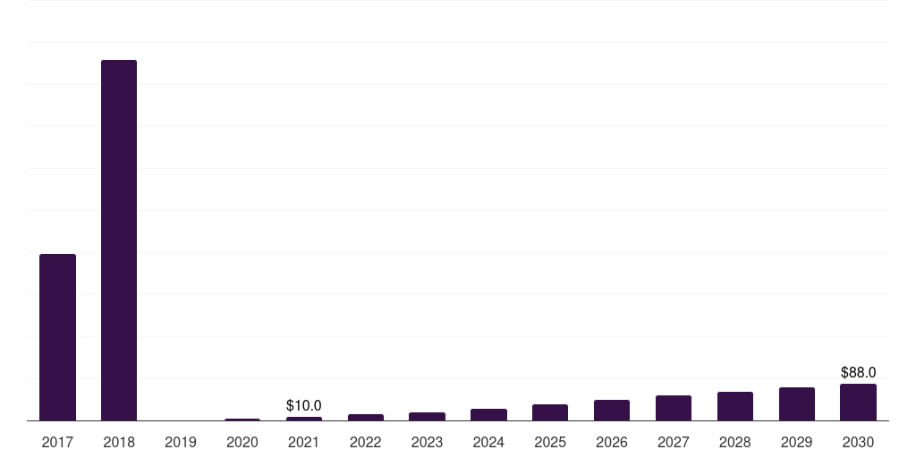 Asia Pacific hard kombucha market, 2017-2030 (US$M)