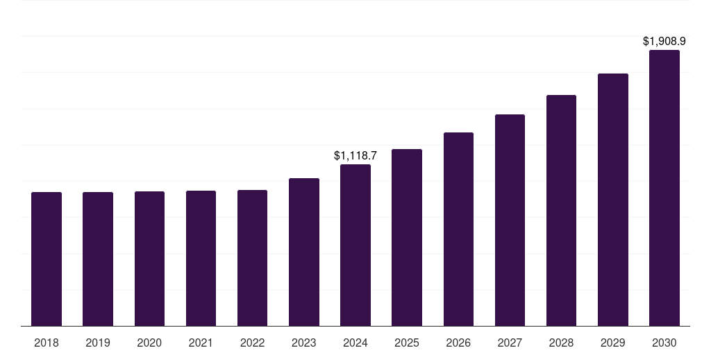 Asia Pacific hazelnut market, 2018-2030 (US$M)