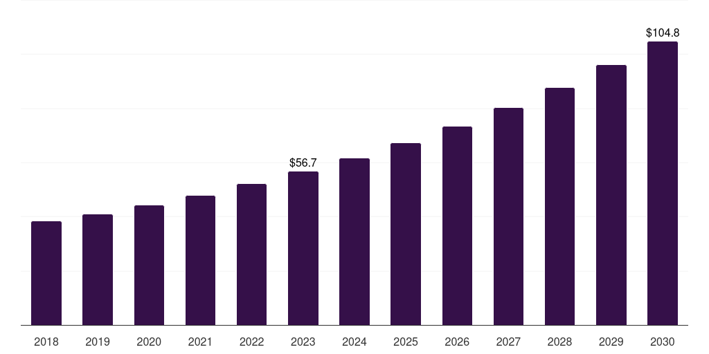 Asia Pacific heavy construction equipment market, 2018-2030 (US$M)