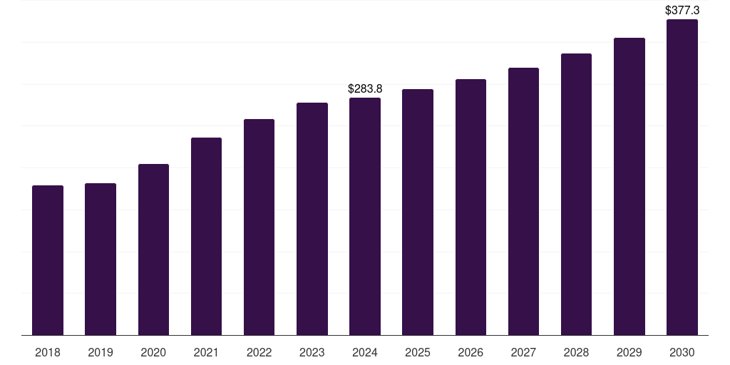 Asia Pacific hemostasis diagnostics market, 2018-2030 (US$M)