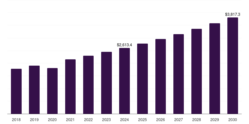 Asia Pacific high pressure seals market, 2018-2030 (US$M)