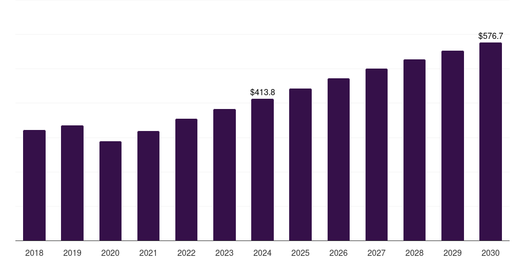 Asia Pacific hiv diagnostics market, 2018-2030 (US$M)