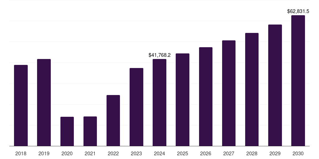 Asia Pacific honeymoon tourism market, 2018-2030 (US$M)