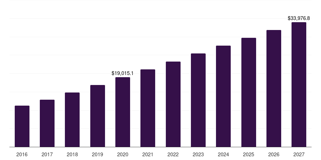 Asia Pacific immunosuppressant drugs market, 2016-2027 (US$M)
