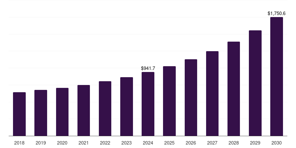Asia Pacific industrial access controls market, 2018-2030 (US$M)