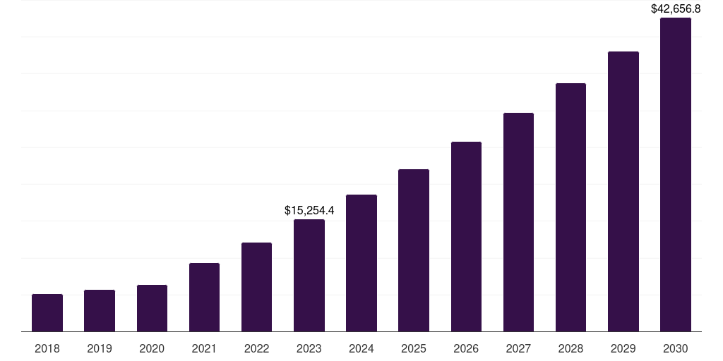 Asia Pacific iot in banking and financial services market, 2018-2030 (US$M)