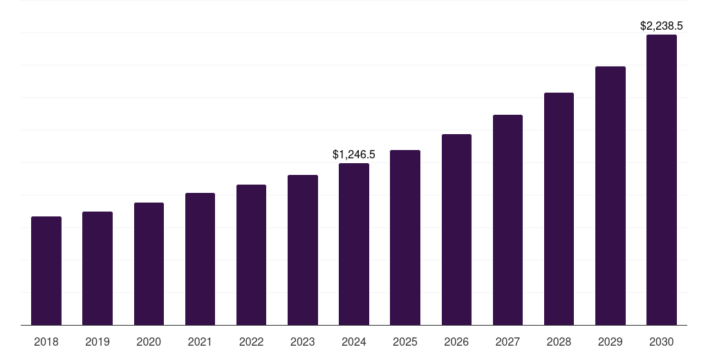 Asia Pacific lab-on-a-chip market, 2018-2030 (US$M)