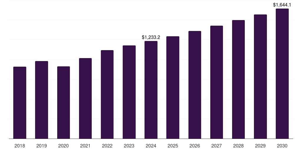 Asia Pacific laminated steel market, 2018-2030 (US$M)
