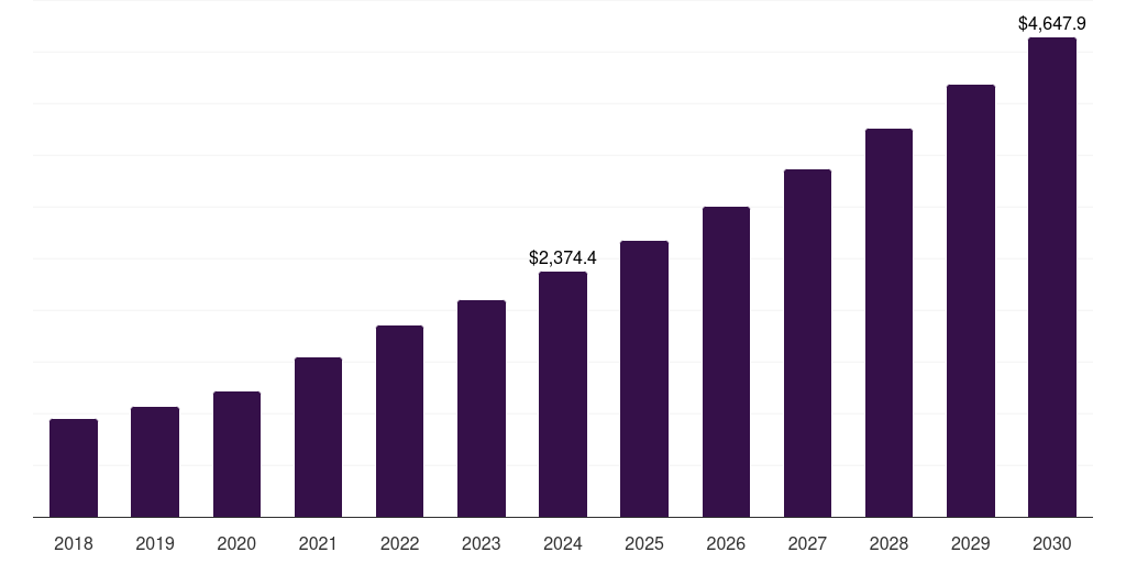 Asia Pacific large molecule bioanalytical technologies market, 2018-2030 (US$M)