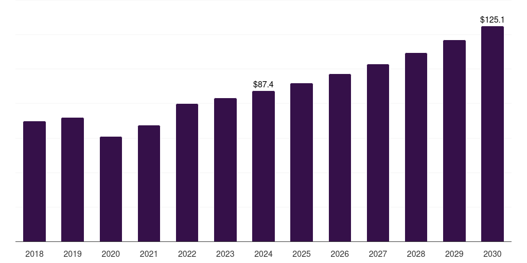 Asia Pacific lighted surgical retractors market, 2018-2030 (US$M)
