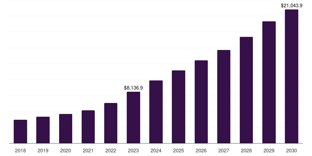 Asia Pacific lighting control system market, 2018-2030 (US$M)