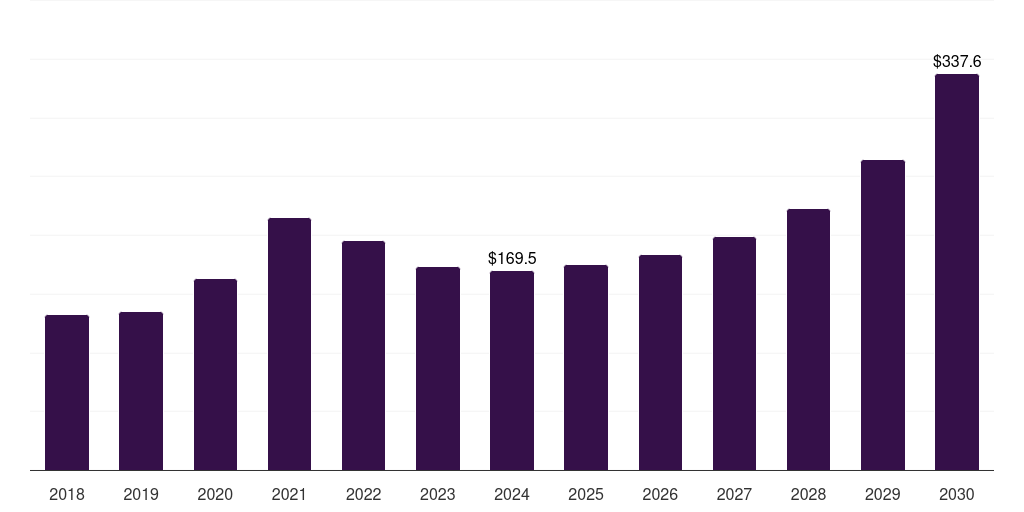 Asia Pacific lipid nanoparticle market, 2018-2030 (US$M)