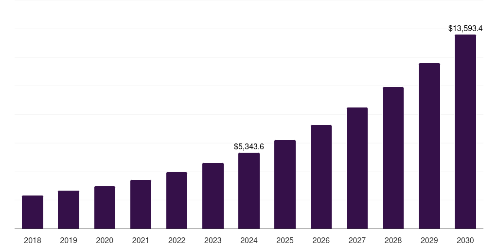Asia Pacific logistics robot market, 2018-2030 (US$M)