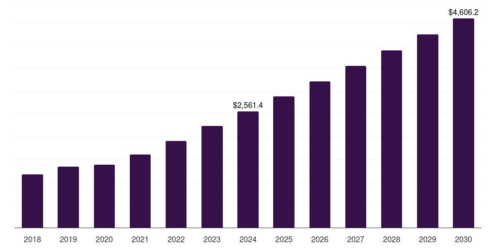 Asia Pacific loyalty management market, 2018-2030 (US$M)