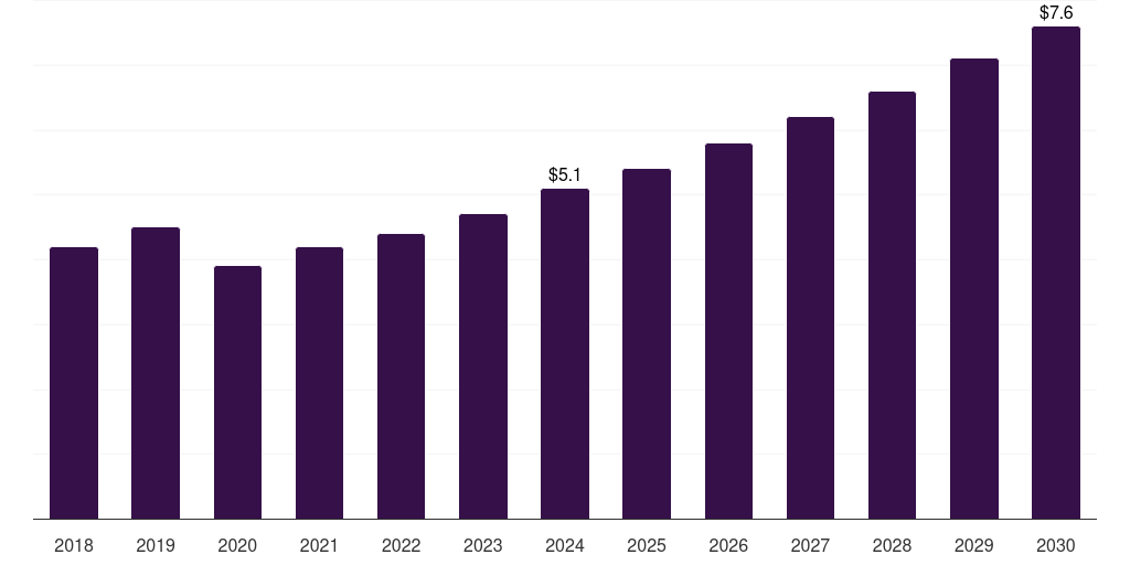 Asia Pacific luxury perfume market, 2018-2030 (US$M)