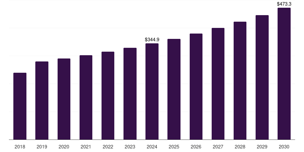 Asia Pacific mannitol market, 2018-2030 (US$M)