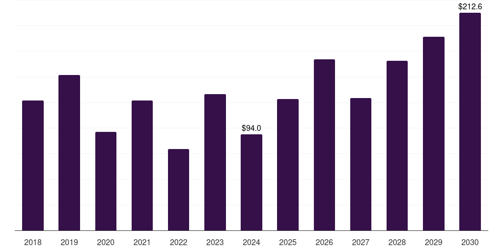 Asia Pacific marine salvage services market, 2018-2030 (US$M)
