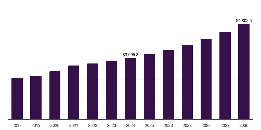 Asia Pacific medical device clinical trials market, 2018-2030 (US$M)