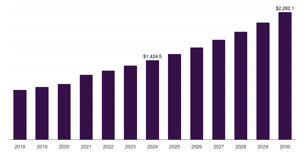 Asia Pacific medical device complaint management market, 2018-2030 (US$M)